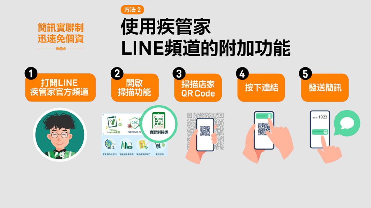 行政院推行之簡訊實聯制使用方法。 圖：翻攝自https://g0v.hackmd.io/@au