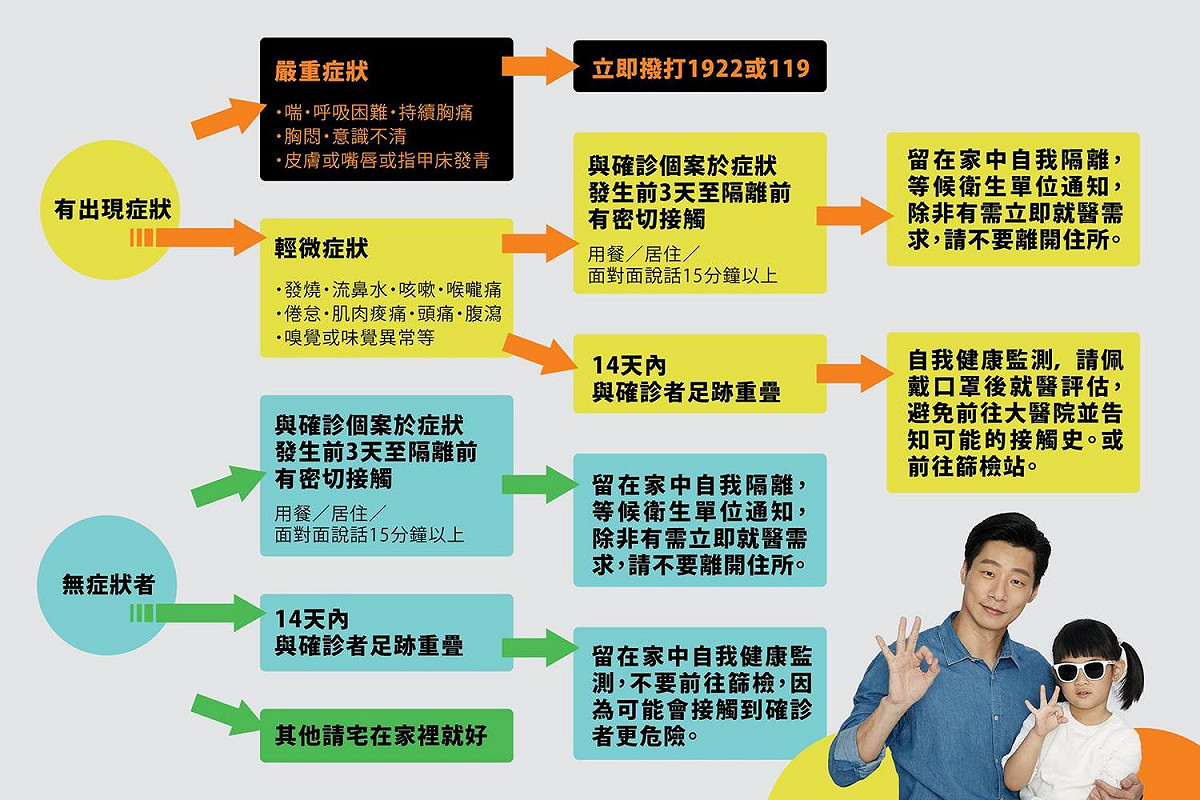 篩檢SOP流程圖。 圖：翻攝自林昶佐臉書