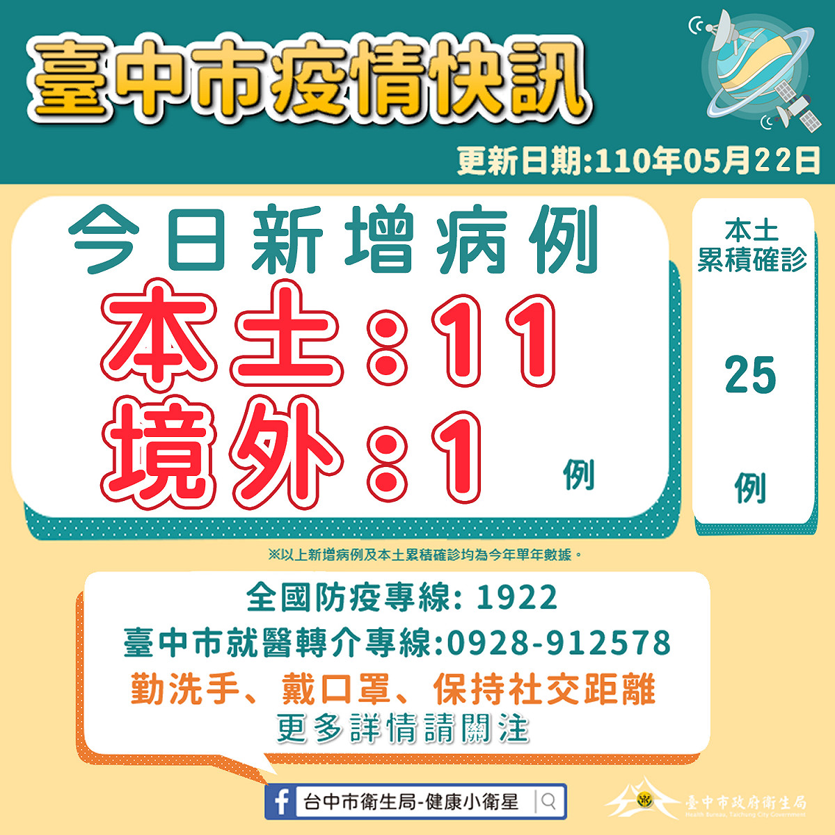 台中市今天(22日)公布有11人確診新冠肺炎。 圖：台中市政府提供