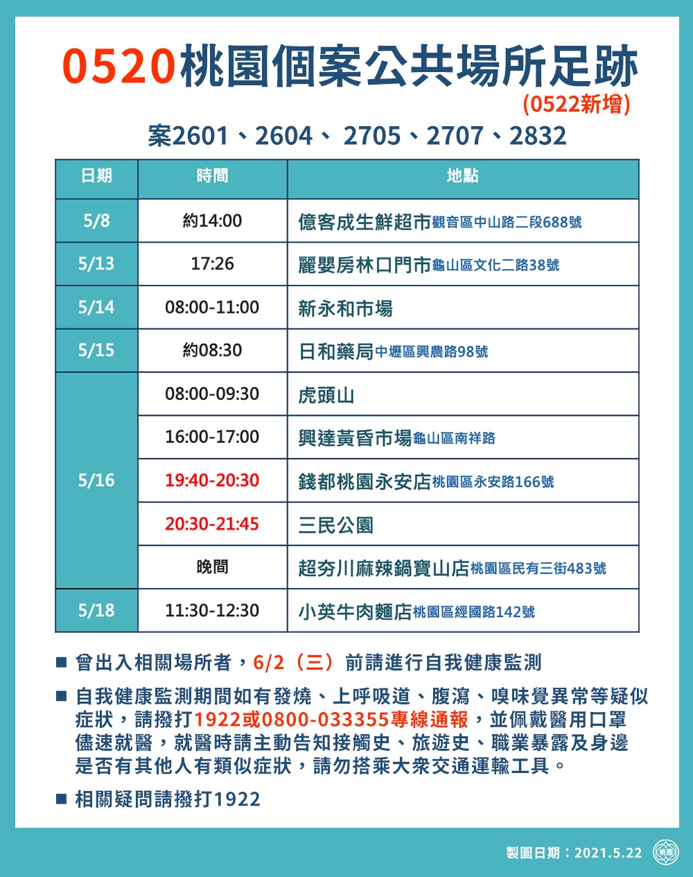 5/20桃園確診個案足跡。 圖：桃園市政府／提供