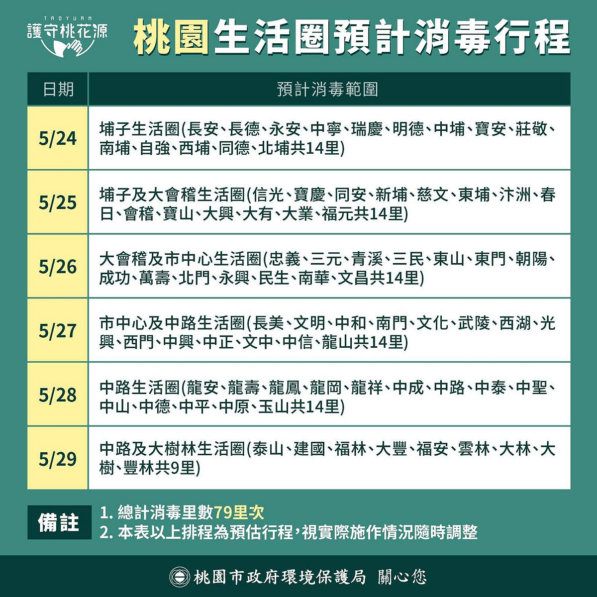 桃園市環保局開始實施「三階段 全市大清消」，消毒範圍包括桃園、中壢、平鎮、八德、楊梅、蘆竹、龜山、龍潭、大溪、大園、新屋、觀音等生活圈。 圖 : 翻攝自桃園環保局 護守桃花源