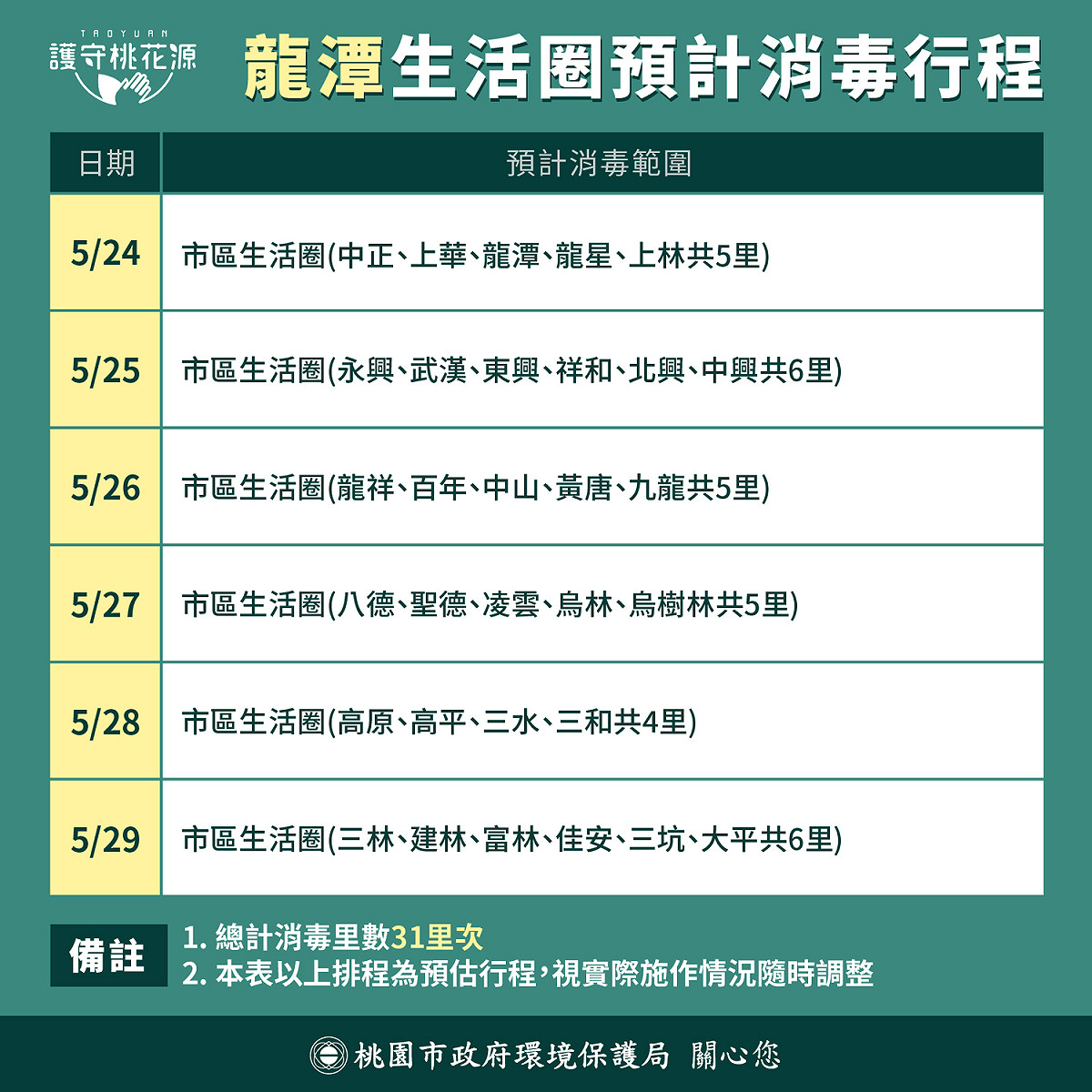 桃園市環保局開始實施「三階段 全市大清消」，消毒範圍包括桃園、中壢、平鎮、八德、楊梅、蘆竹、龜山、龍潭、大溪、大園、新屋、觀音等生活圈。 圖 : 翻攝自桃園環保局 護守桃花源