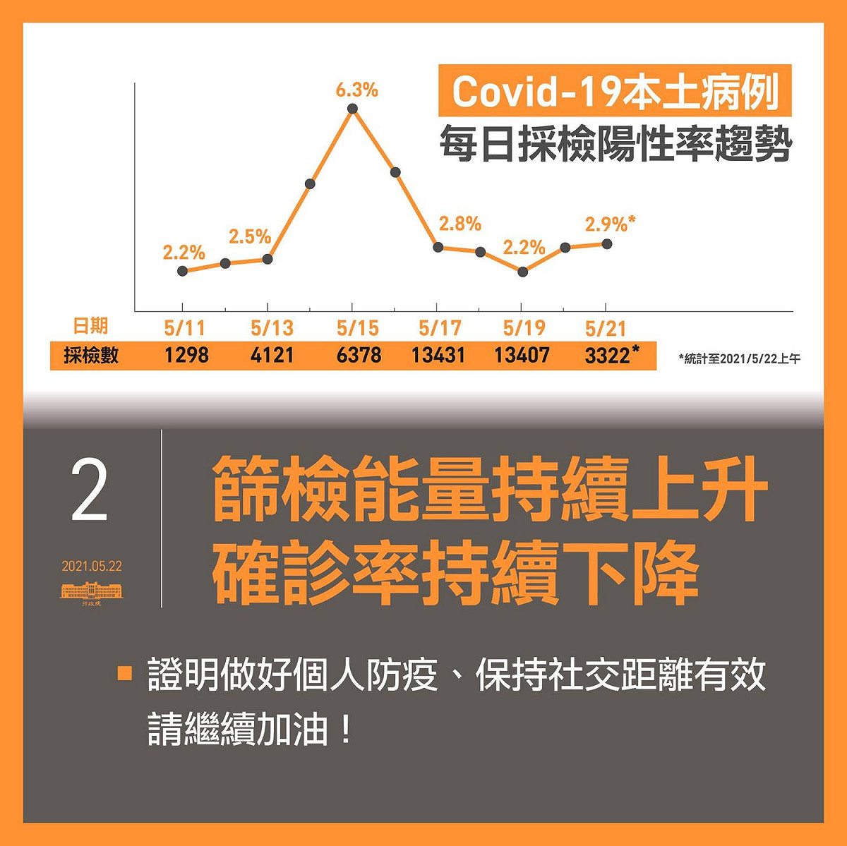 行政院防疫會議盤整各項防疫數據。 圖：翻攝蘇貞昌臉書