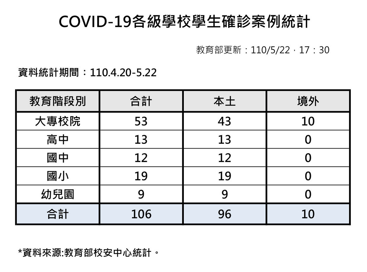 教育部新冠肺炎各級學校學生確診案例統計，更新於22日下午5時30分。 圖：教育部提供