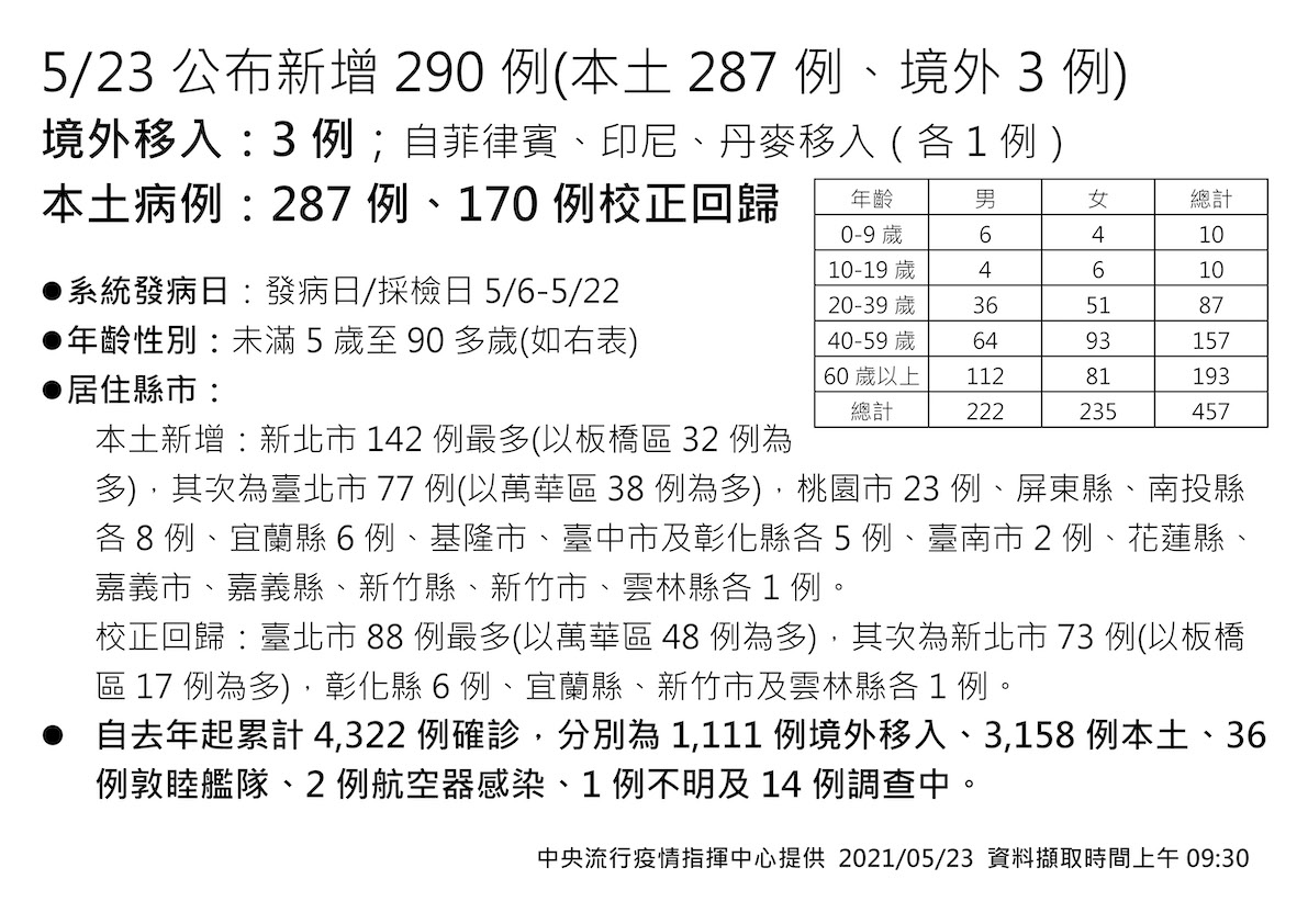 今公布新增287例本土案例，170例校正回歸，全台16縣市均有確診者，雙北仍最多。 圖：指揮中心／提供
