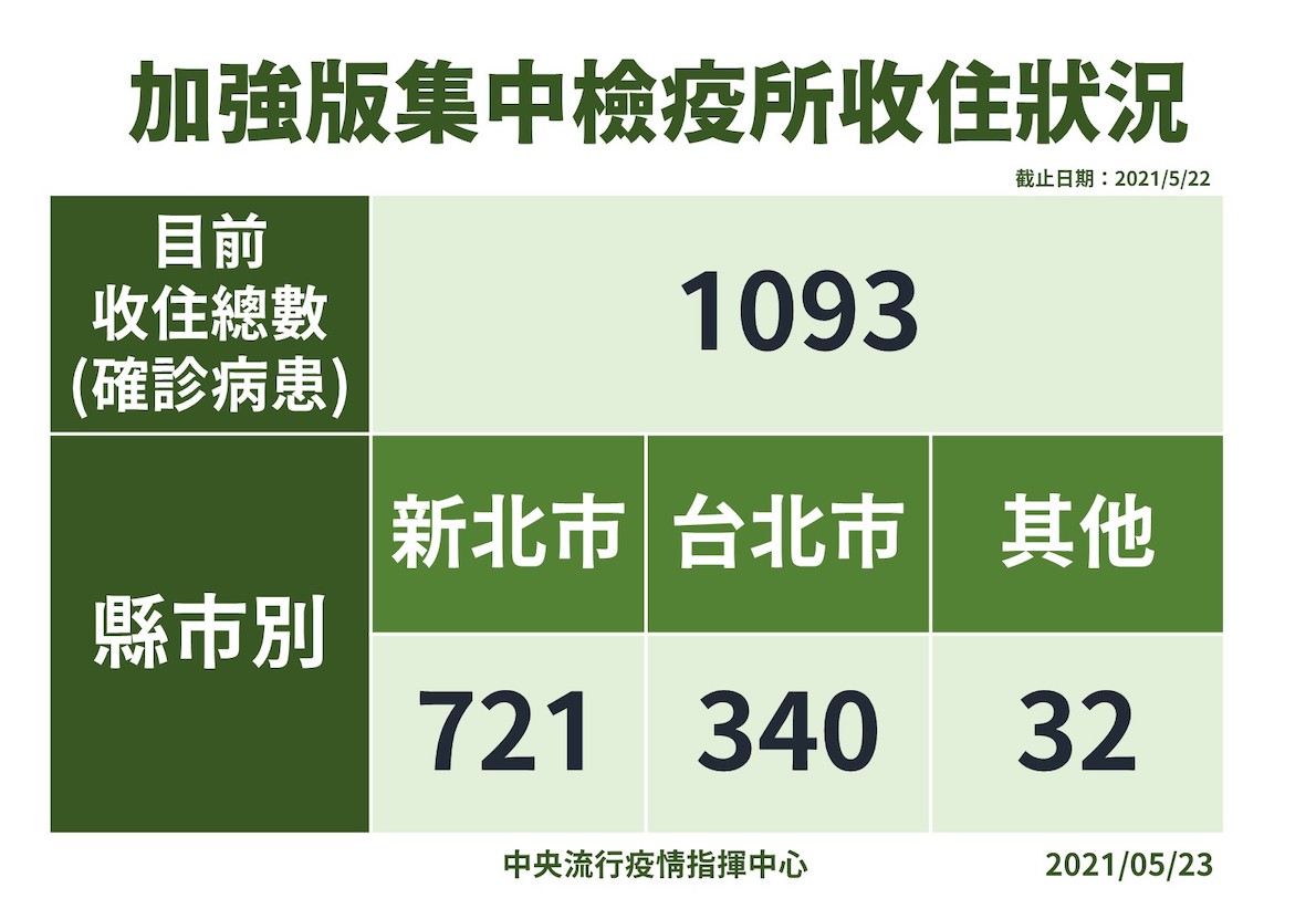 加強版集中檢疫所收住狀況 圖：中央流行疫情指揮中心/提供