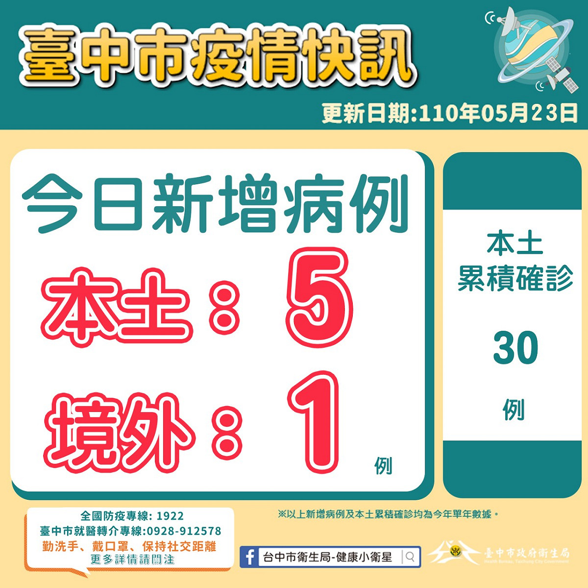 台中市今天新增5例本土確診個案。 台中市政府/提供