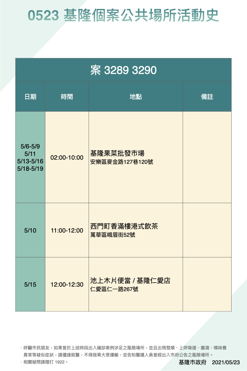 基隆市長林右昌今（23日）公布6例確診者足跡。 圖 : 翻攝基隆市政府官網