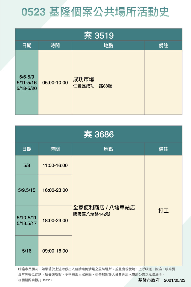 基隆市長林右昌今（23日）公布6例確診者足跡。 圖 : 翻攝基隆市政府官網