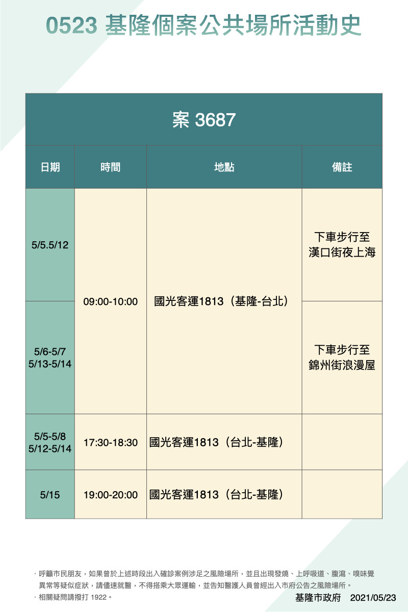 基隆市長林右昌今（23日）公布6例確診者足跡。 圖 : 翻攝基隆市政府官網