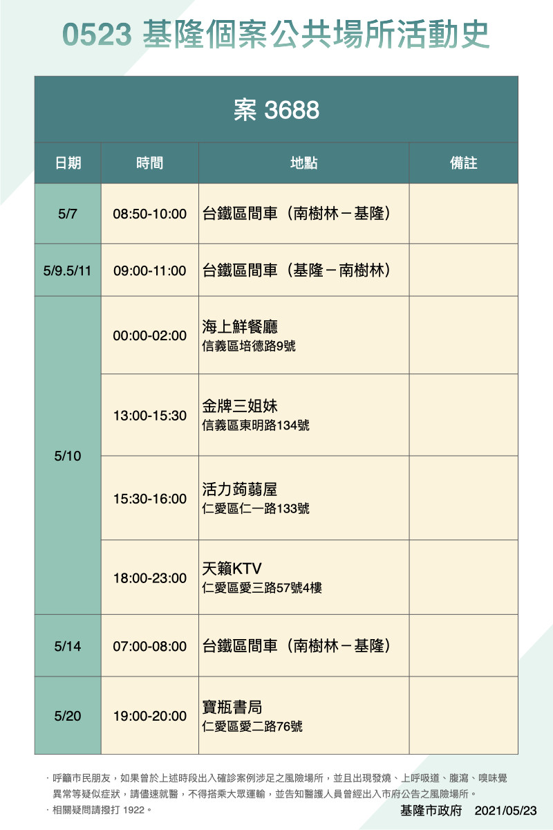 基隆市長林右昌今（23日）公布6例確診者足跡。 圖 : 翻攝基隆市政府官網