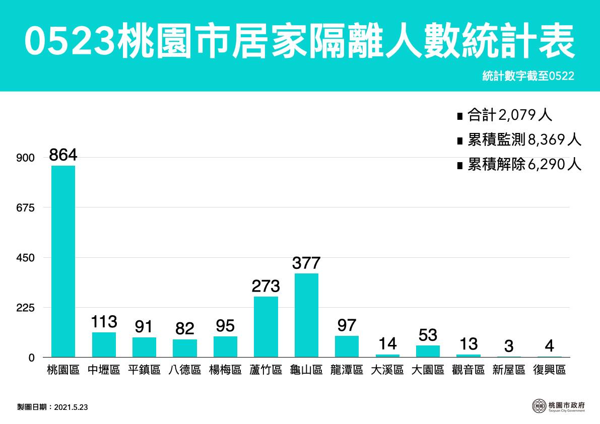 當前居家隔離人數也以桃園區計864名、龜山區377名最多，第3多則為蘆竹區273名。 圖：取自鄭文燦臉書