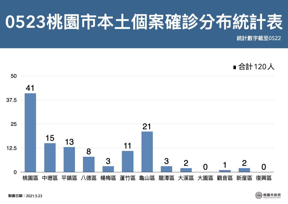 10日後合計120例本土確診中，有3成分布於桃園區、1成5分布於龜山區。 圖：取自鄭文燦臉書