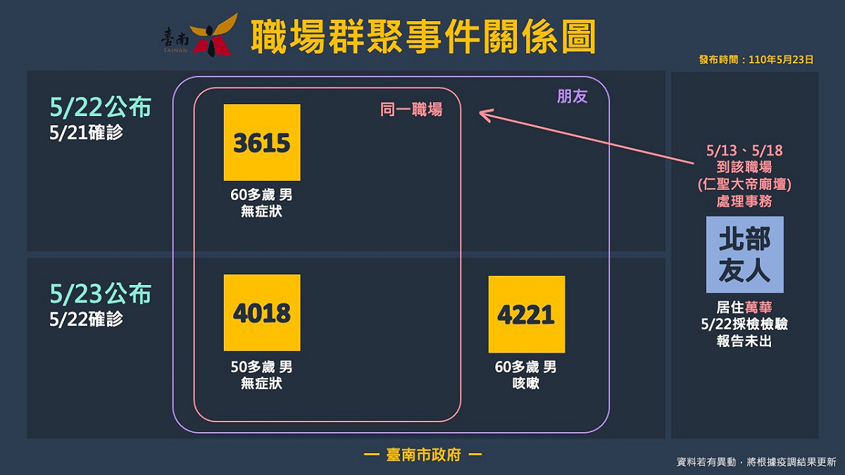 台南市政府繪製台南市三名確診者的傳播關係。 圖：台南市政府提供