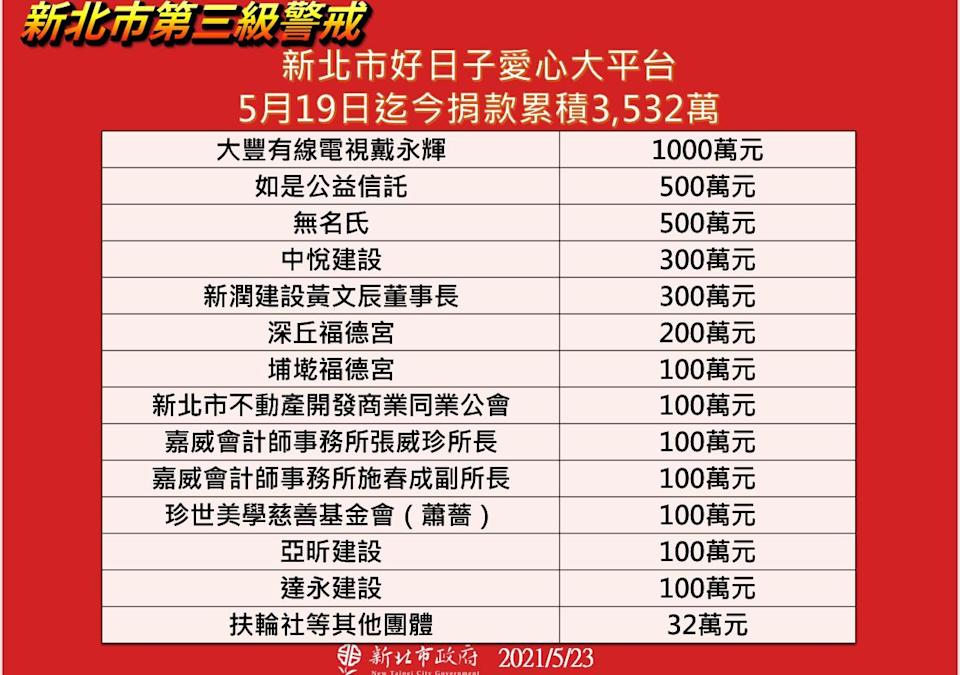新北市政府日前成立防疫基金「好日子愛心大平台」，短短幾日內便募得3532萬元。 圖：新北市新聞局提供