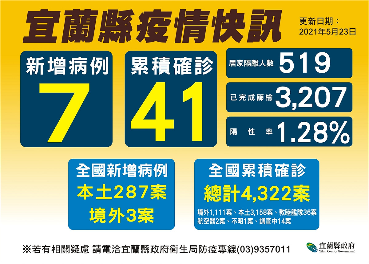 宜蘭縣今日新增7例確診，累計確診數達到41例。 圖 : 翻攝自宜蘭縣政府網站