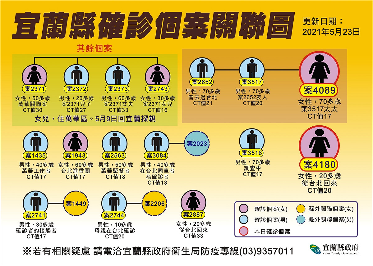 宜蘭縣今日新增7例確診，累計確診數達到41例，並公布確診者足跡。 圖 : 翻攝自宜蘭縣政府網站