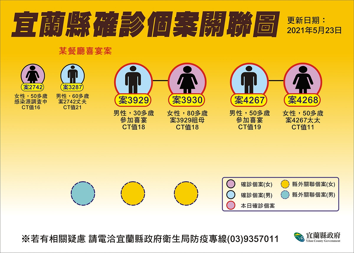 宜蘭縣今日新增7例確診，累計確診數達到41例，並公布確診者足跡。 圖 : 翻攝自宜蘭縣政府網站