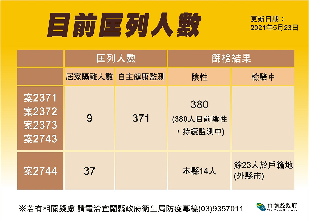宜蘭縣今日新增7例確診，累計確診數達到41例，並公布確診者足跡。 圖 : 翻攝自宜蘭縣政府網站