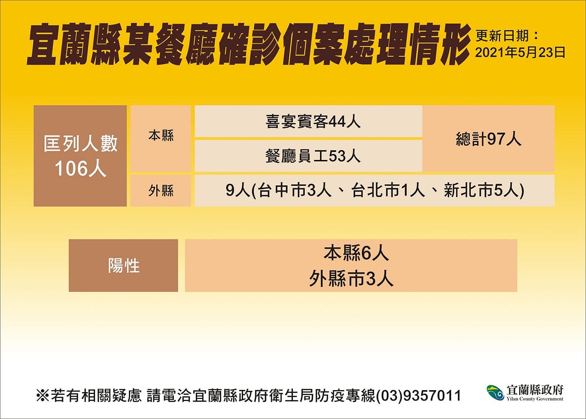 宜蘭縣今日新增7例確診，累計確診數達到41例，並公布確診者足跡。 圖 : 翻攝自宜蘭縣政府網站