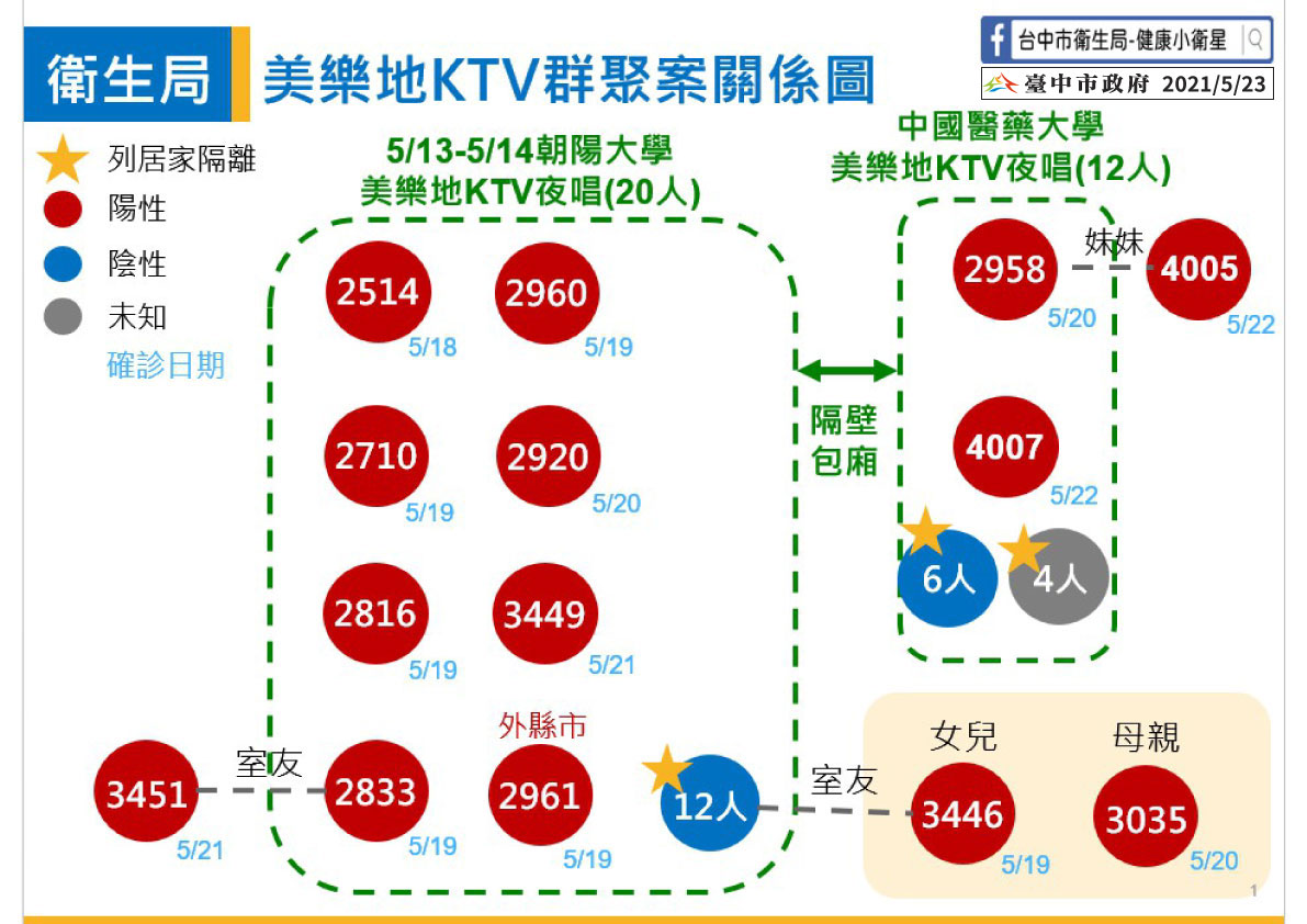 美樂地KTV群聚案關係圖。 台中市政府/提供