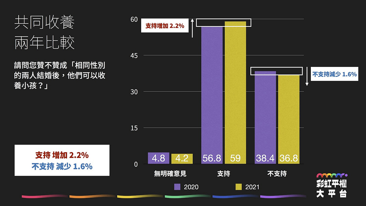 同婚同志共同收養小孩兩年比較。 圖：彩虹平權大平台提供