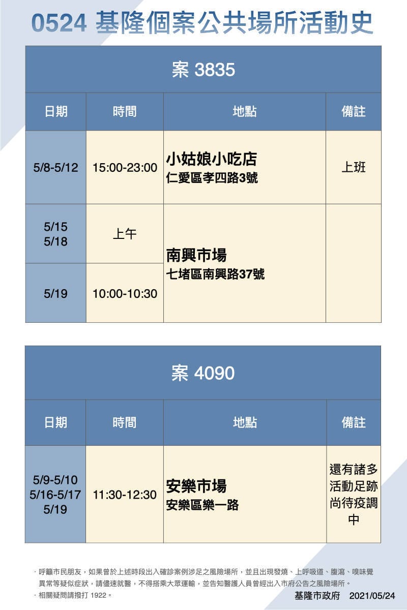 案3835於5月8日至12日的下午3點到晚上11點都在「小姑娘小吃店」上班。另外也曾於15、18日兩天上午、19日上午10點至10點30分，到七堵南興市場採買。 圖：基隆市政府提供