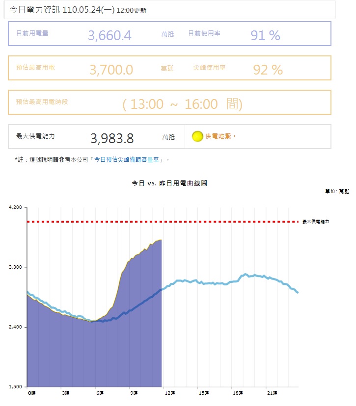 台電今日電力資訊。 圖：翻攝台電今日電力資訊網站
