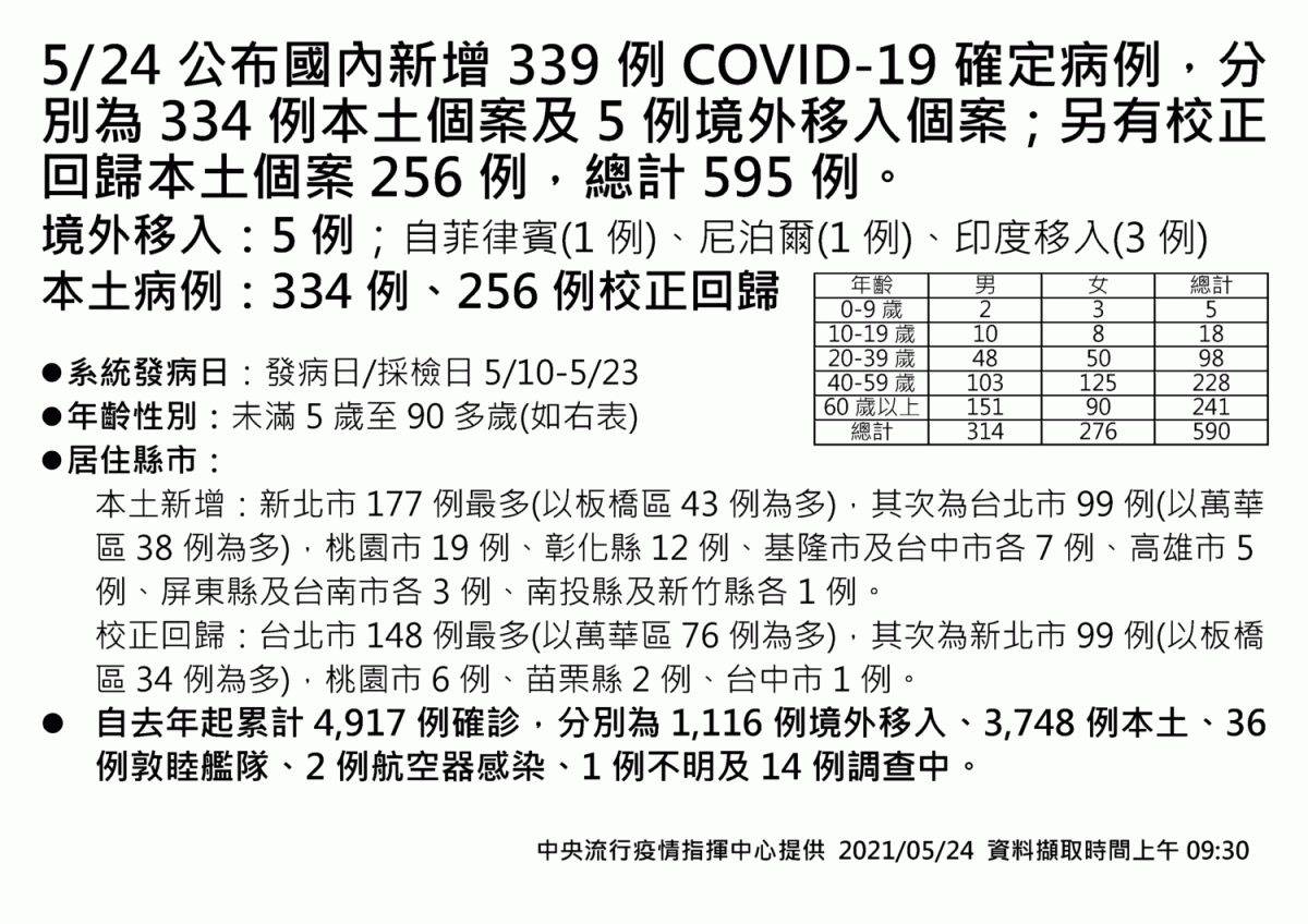 0524公布334+256例，總計本土案例為590例。指揮官陳時中表示，確診個案中新增6例死亡。 圖：指揮中心／提供
