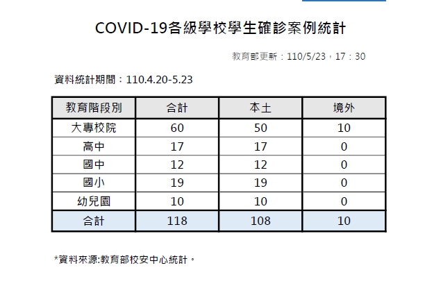 教育部校安中心今天公布各級學校學生確診案例統計。 圖：教育部提供