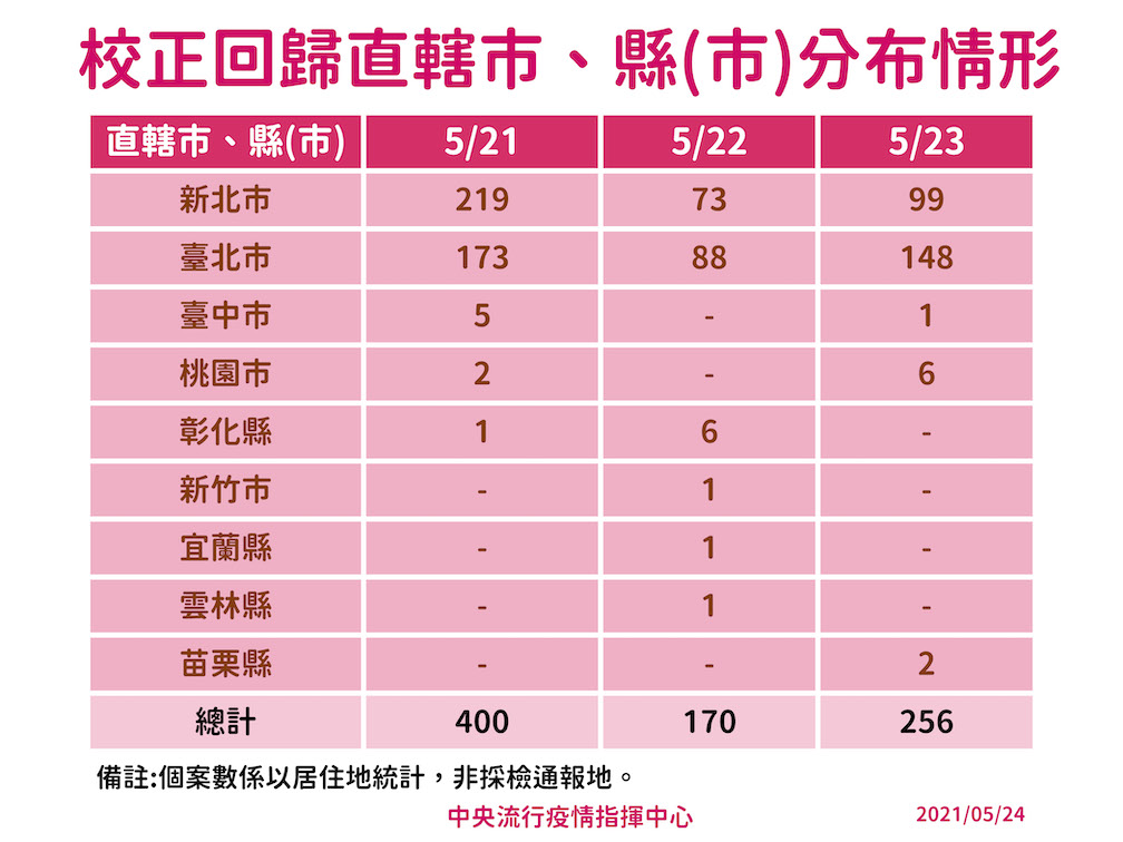 校正回歸直轄市縣(市)分布情形 圖：指揮中心／提供