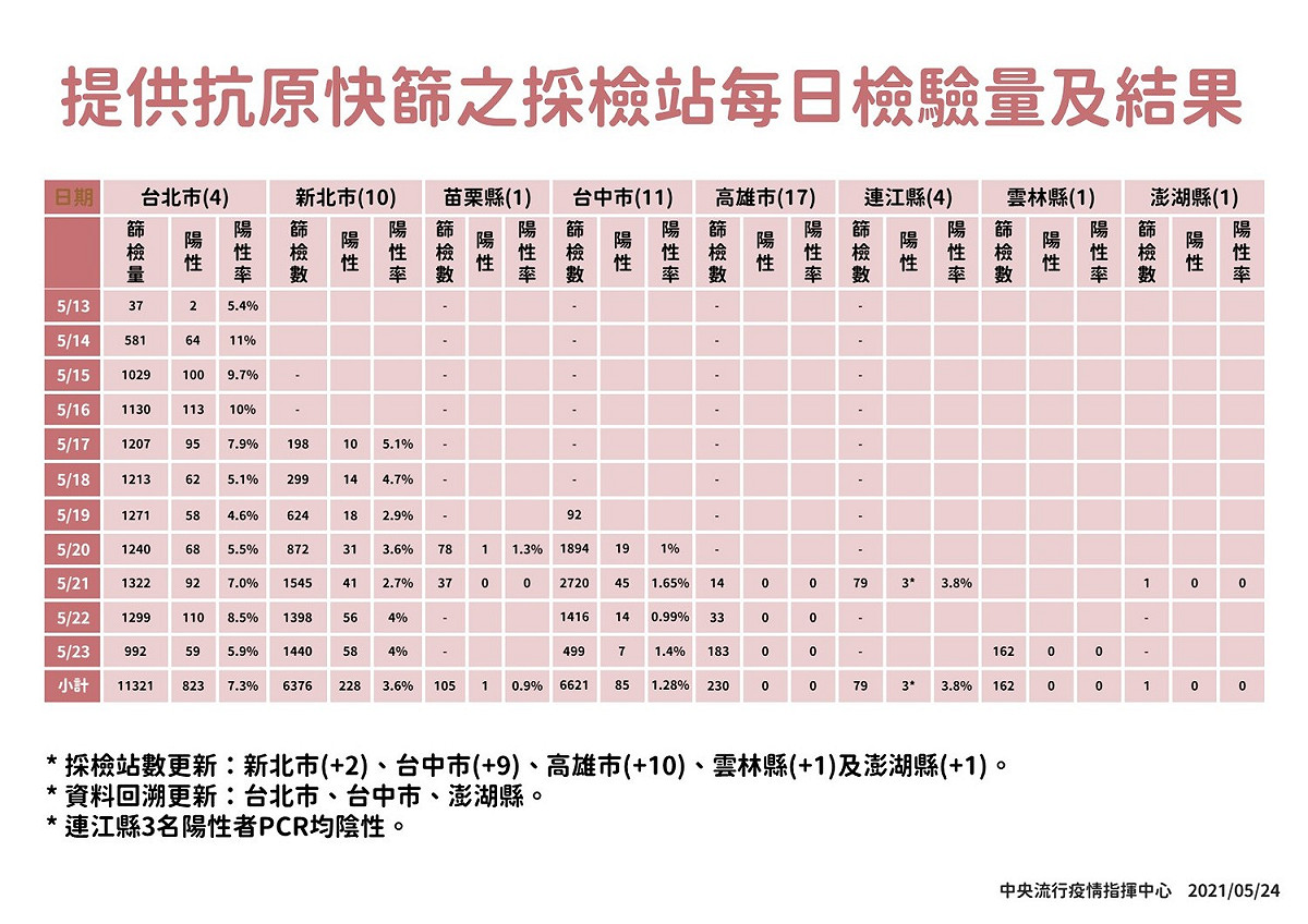 快篩每日檢驗量能及結果。 圖：指揮中心／提供