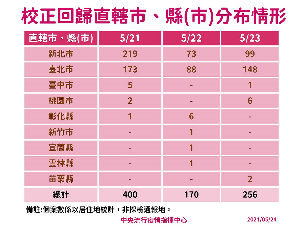 校正回歸直轄市縣(市)分布情形。 圖：指揮中心／提供