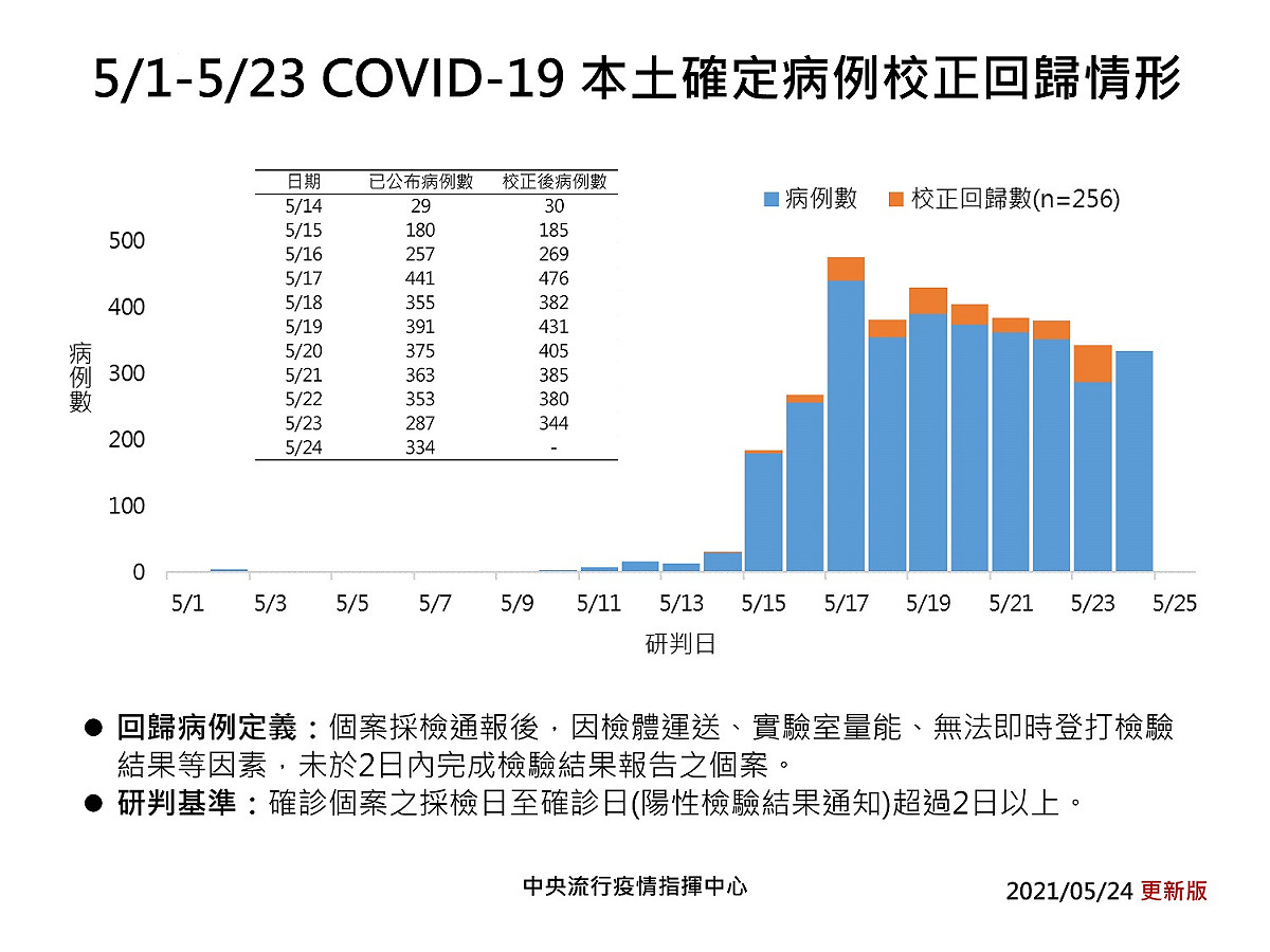 確診病例校正回歸情形。 圖：指揮中心／提供