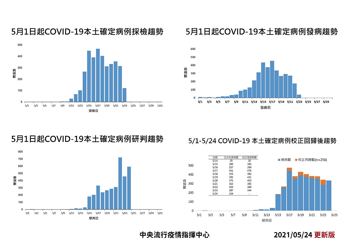 確診病例校正回歸趨勢。 圖：指揮中心／提供