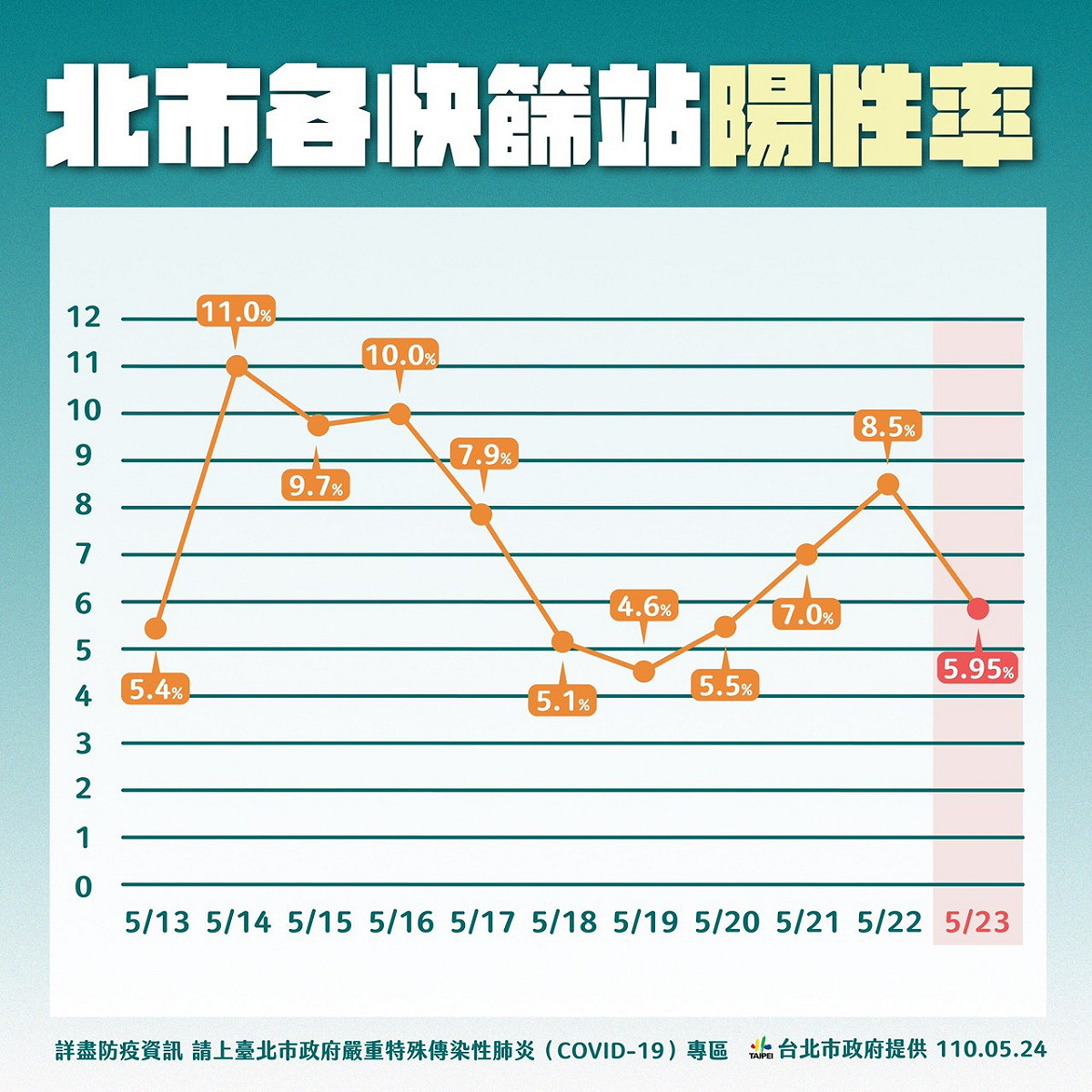 北市快篩站陽性率。 圖：北市府提供