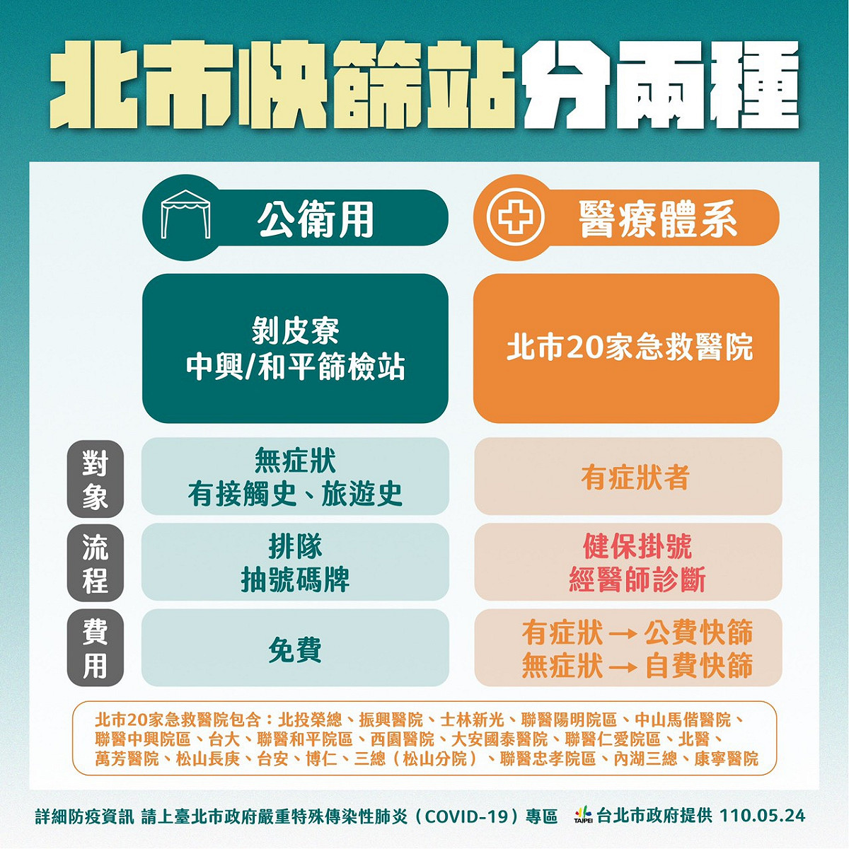 北市篩檢站分為公衛用以及醫療體系。 圖:北市府提供