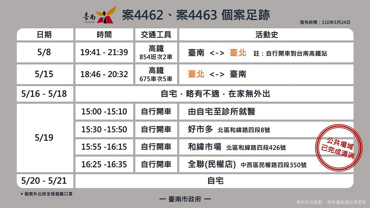台南市政府公佈新增確診者的相關足跡。 圖：台南市政府提供