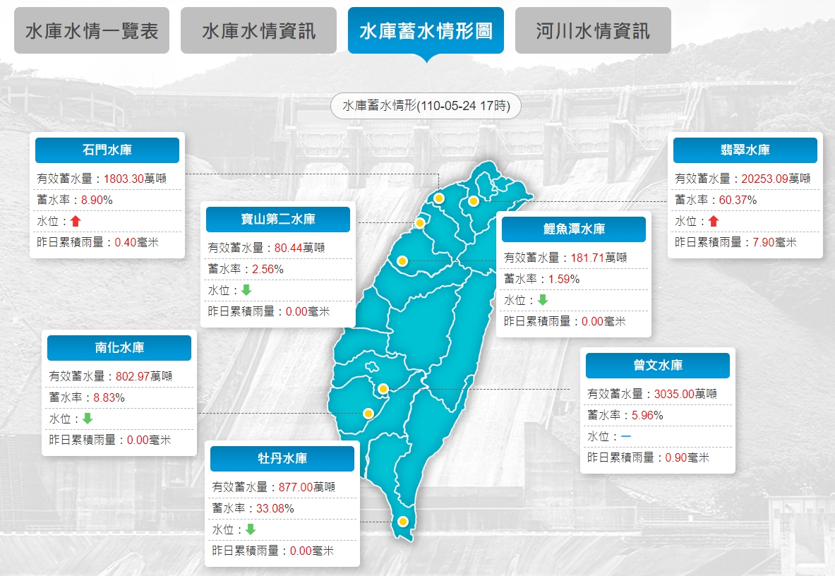 下午這波降雨，翡翠水庫及石門水庫有不少進帳。（圖為水庫蓄水情形） 圖：翻攝自水利署網站