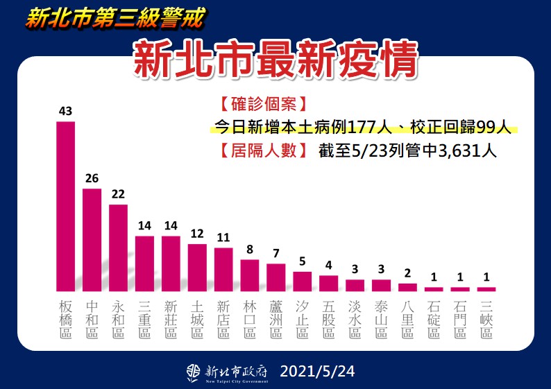 新北市政府公布今日各行政區新增確診病例數。 圖：新北市政府提供