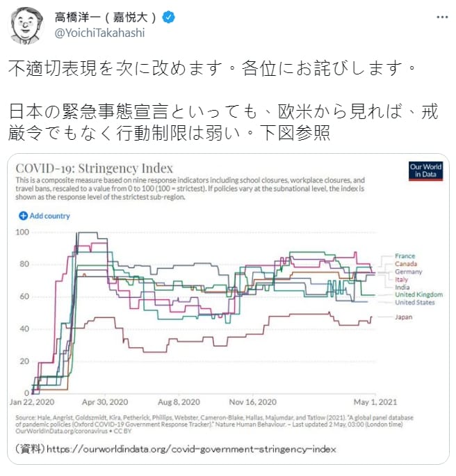 日本內閣官房「參與」（顧問）高橋洋一爭議言論受到外界批評。 圖 : 翻攝自高橋洋一 twitter