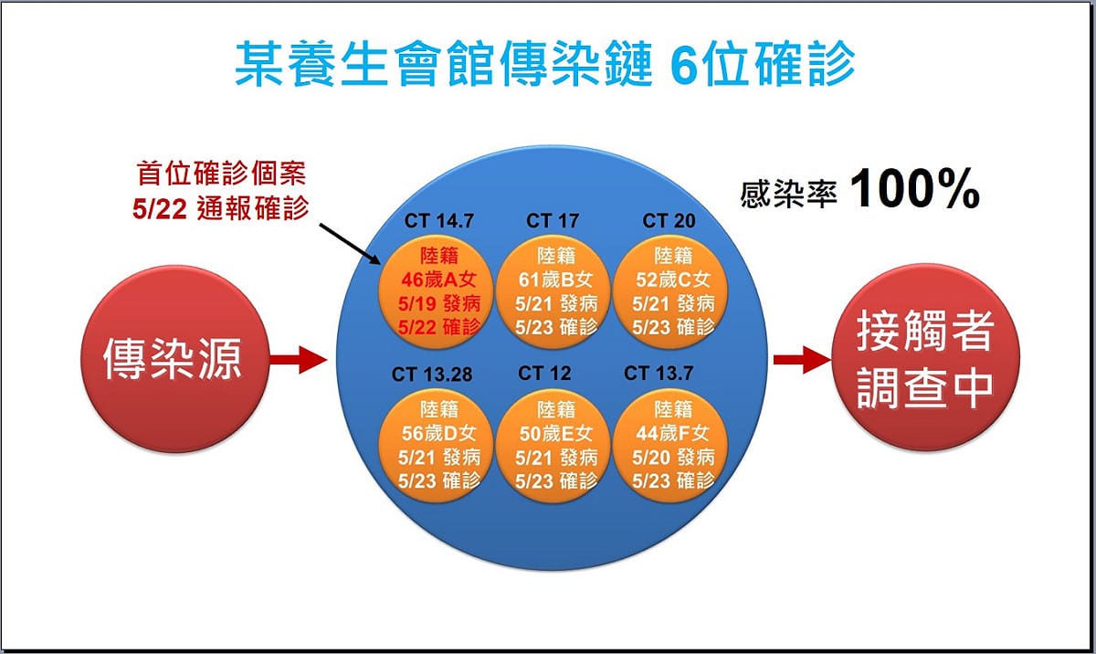 員林市秀妃養生會館有6名女員工確診。  圖:彰化縣政府/提供