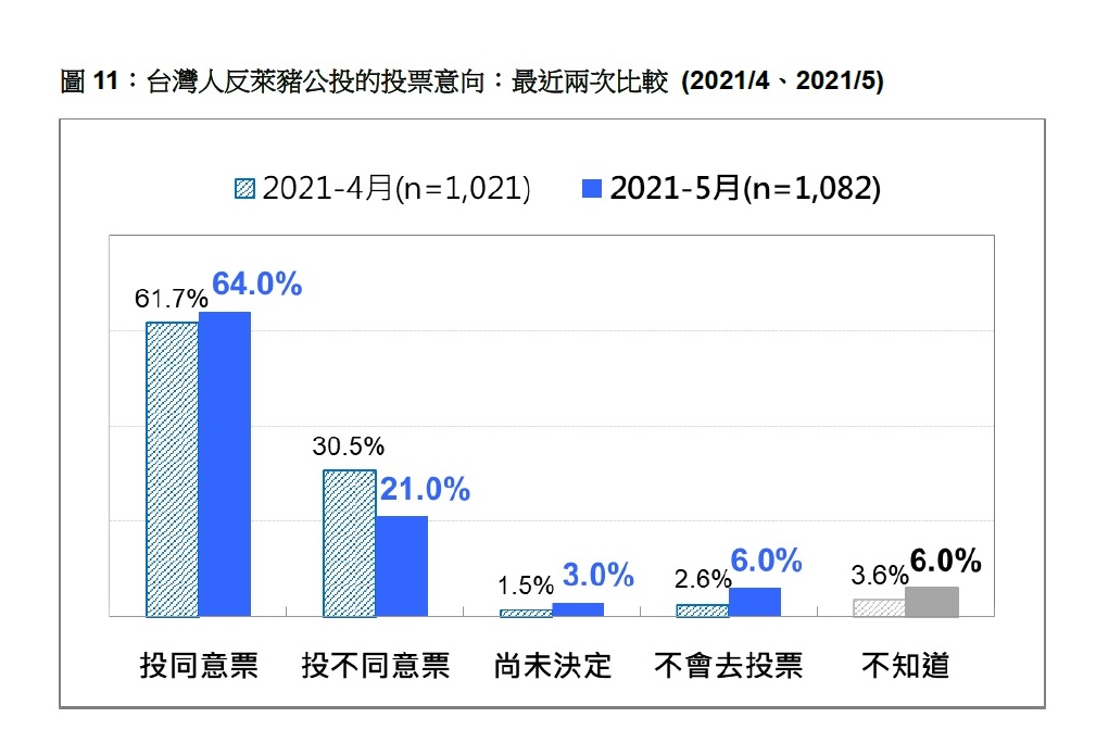 台灣人反萊豬公投的投票意向：最近兩次比較 (2021/4、2021/5) 圖：台灣民意基金會提供