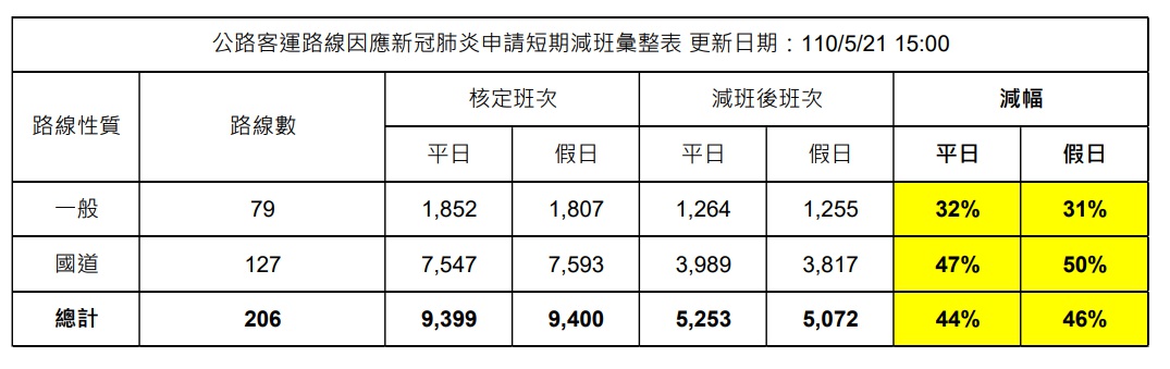 因應國內疫情，公路總局表示，客運206路線班次減幅近5成。 圖：公路總局／提供