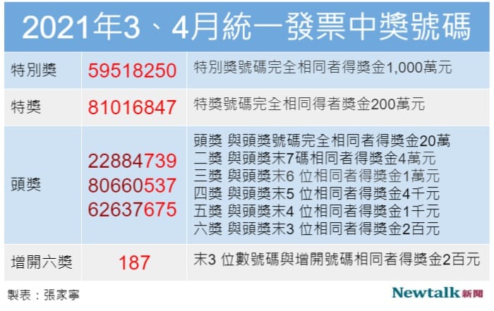 今年3、4月統一發票中獎號碼。 圖：張家寧／攝