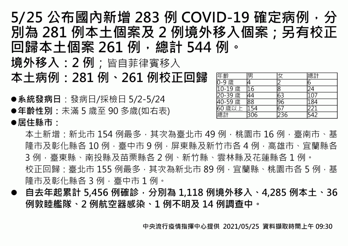 0525公布國內新增544例，其中本土案例為281， 境外2例，校正回歸261例。 圖：中央流行疫情指揮中心/提供