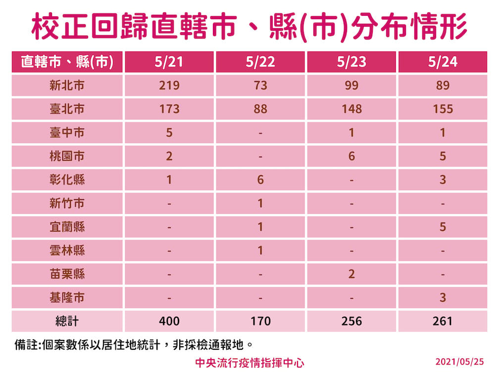 5/25校正回歸直轄市縣(市)分布情形 圖：中央流行疫情指揮中心/提供