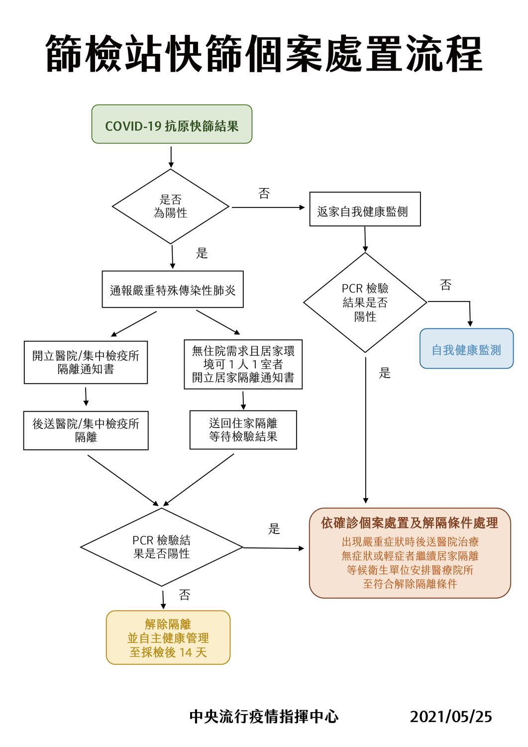 指揮中心公布篩檢站快篩個案處置流程。 圖：中央流行疫情指揮中心／提供