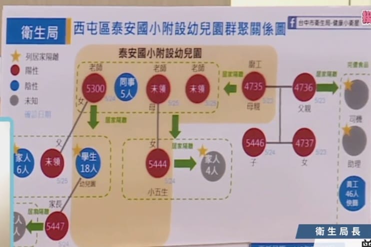 台中市泰安附幼群聚關係圖。  台中市政府/提供