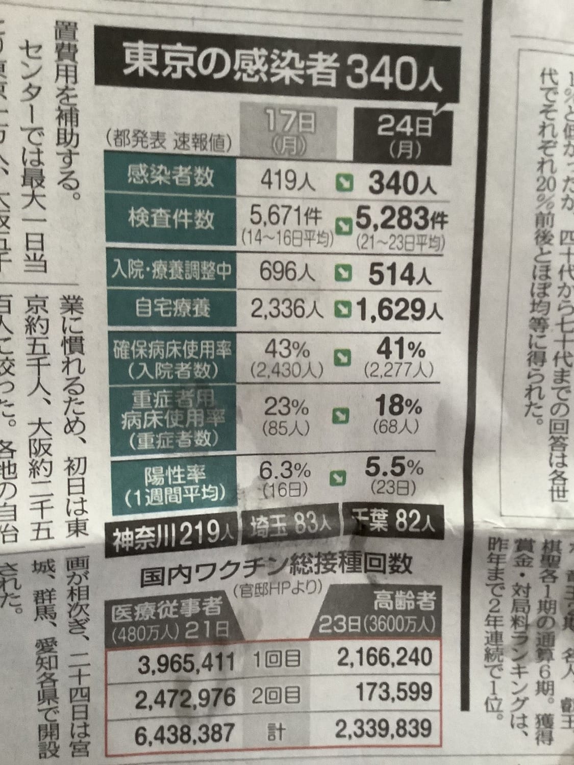 24日的東京新聞頭版可以看到東京確診人數以及壓低的平均篩檢數（平均是以21～23日三天平均）。 圖：翻攝自東京新聞